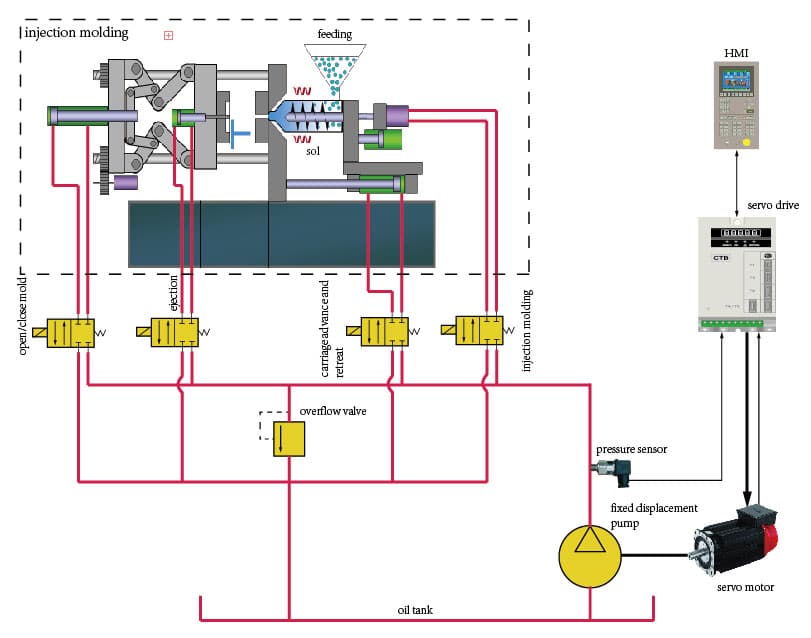 Built-in Vector motor