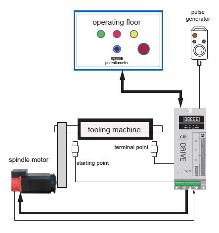 Built-in Vector motor