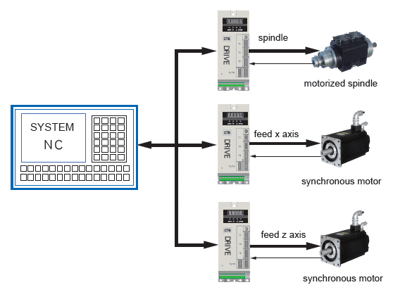 Built-in Vector motor