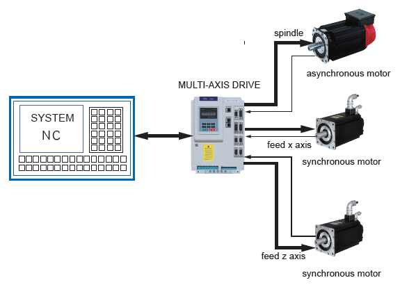 Built-in Vector motor