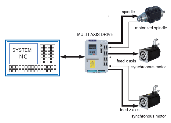 Built-in Vector motor