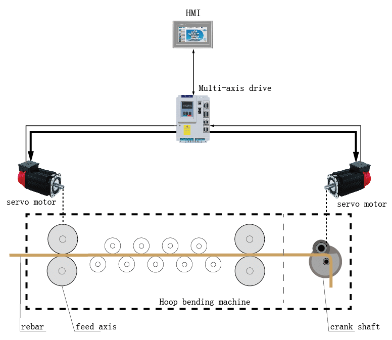 Built-in Vector motor