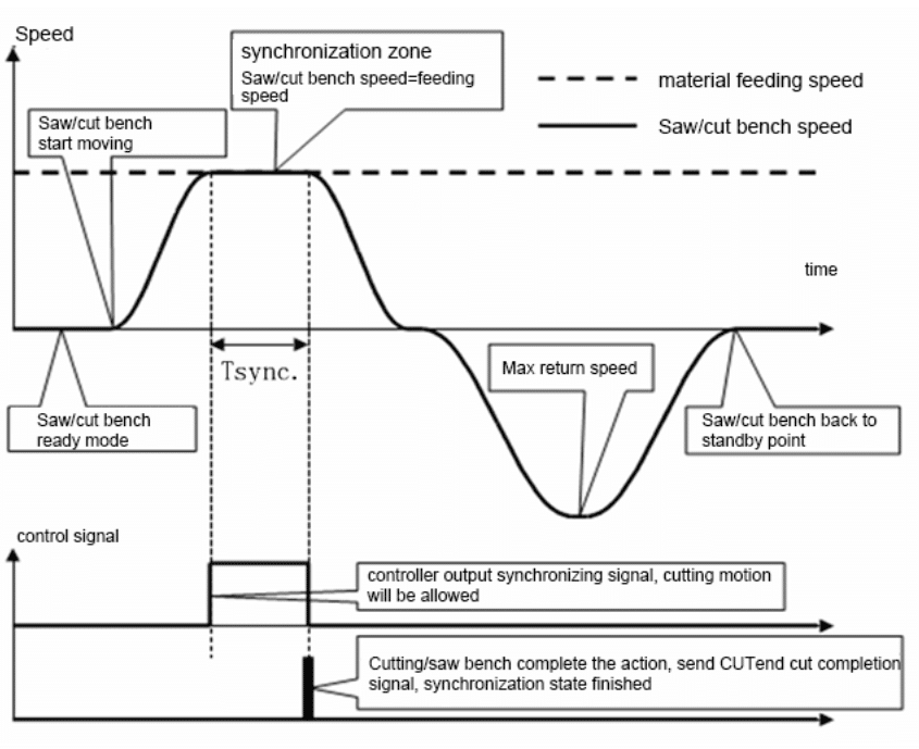 Built-in Vector motor