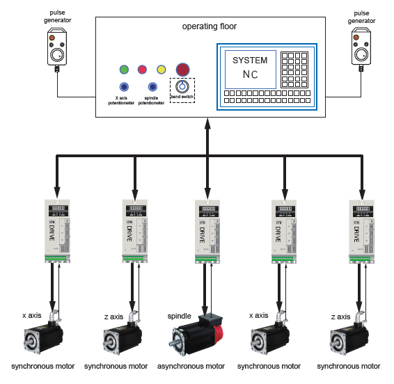 Built-in Vector motor