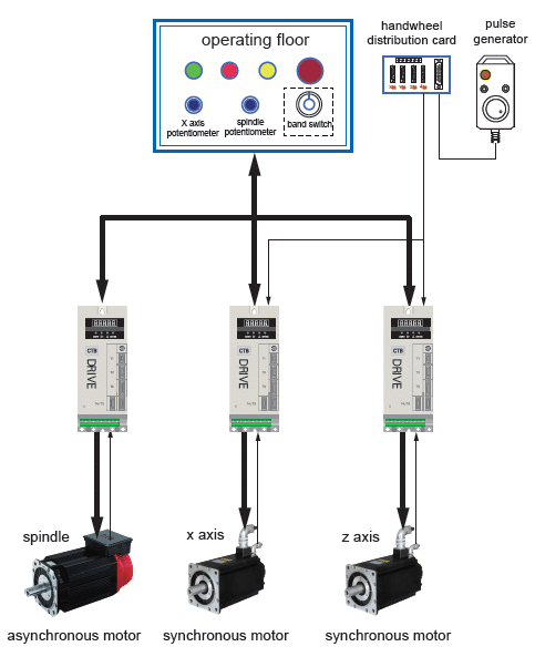 Built-in Vector motor