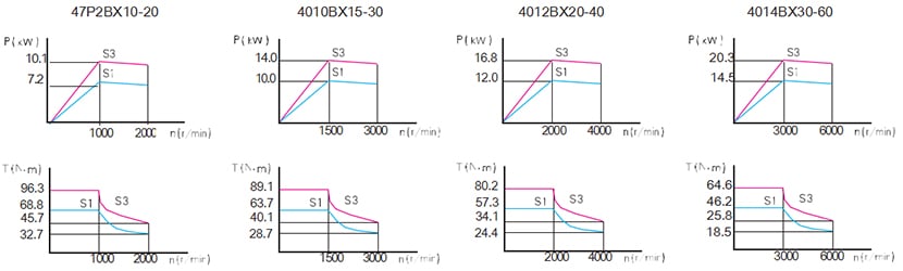 Permanent magnet synchronous servo motor