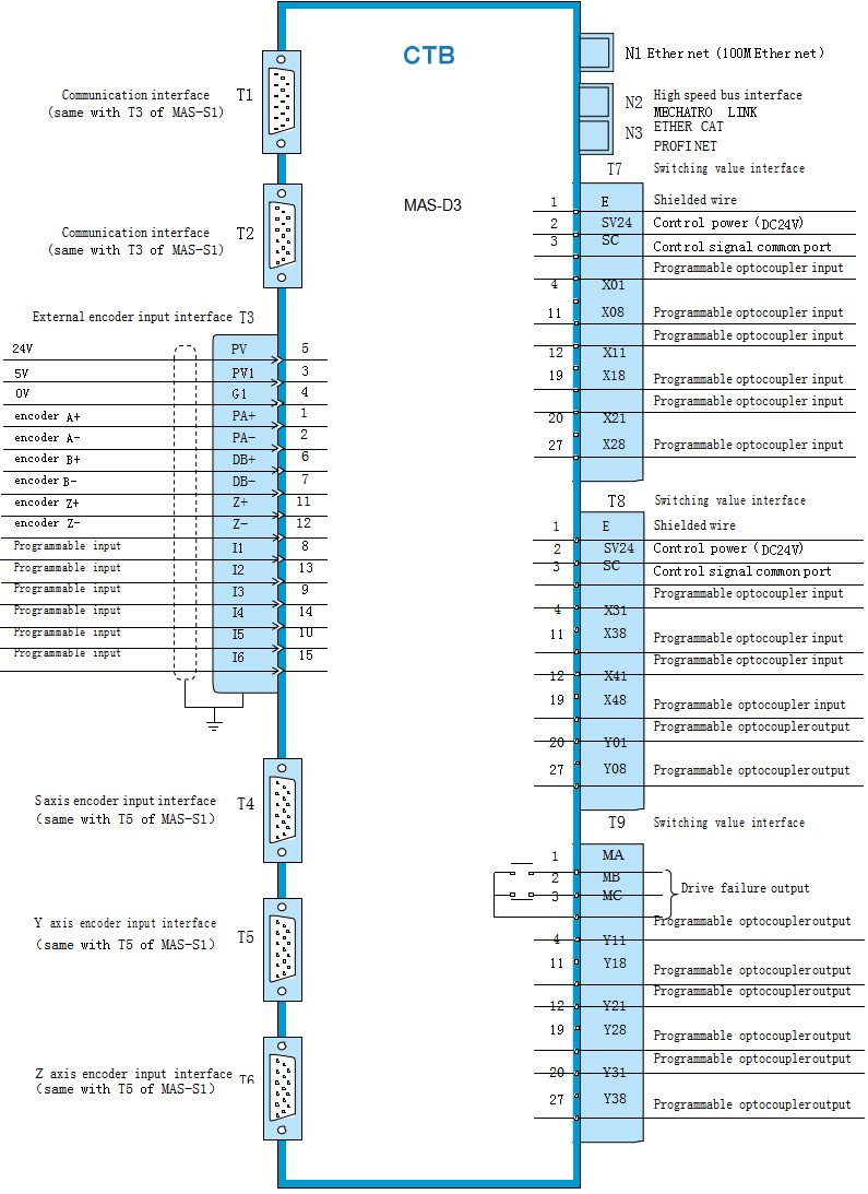 Triple Axis servo drive