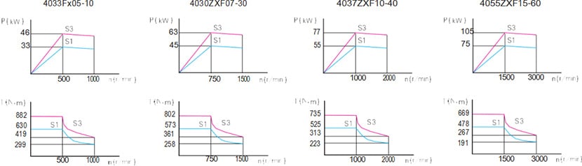 Permanent magnet synchronous servo motor