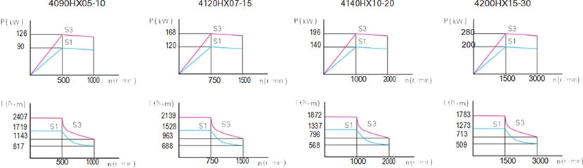 Permanent magnet synchronous servo motor 