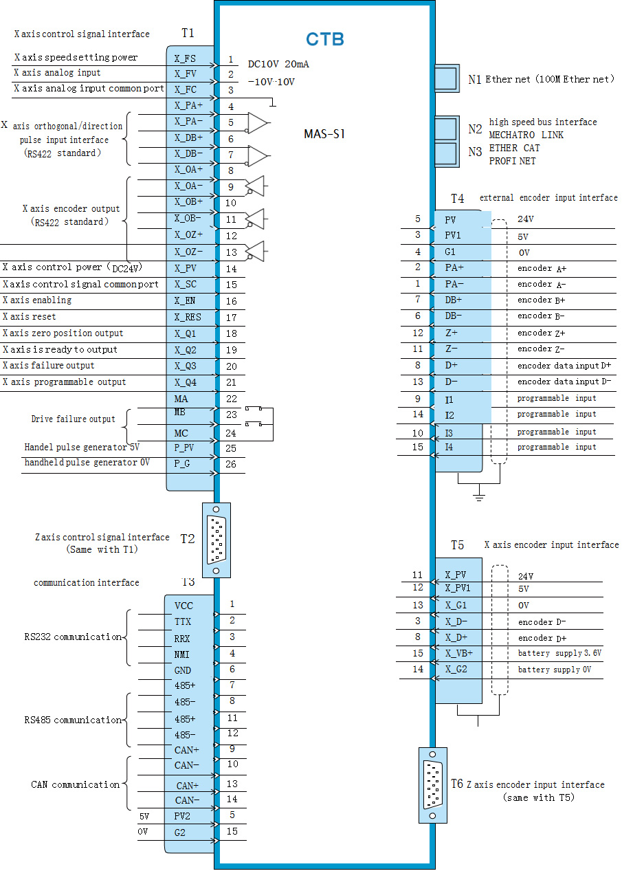 Double axis servo drive